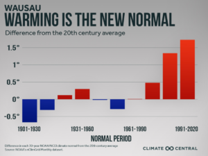 Graph: Warming is the new normal